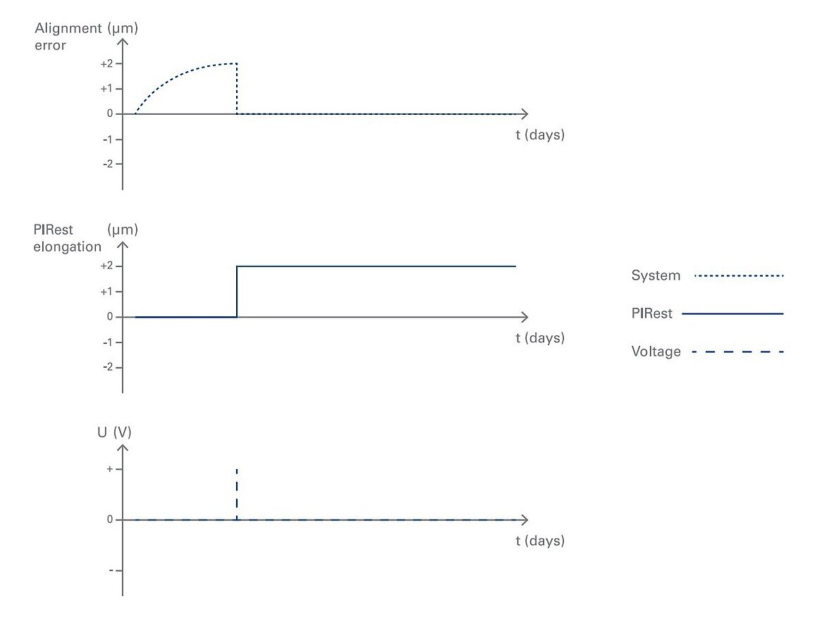 Set-and-forget: Problems may arise with initial settling processes during installation of machines and this makes it necessary to readjust machine components when they exceed a certain tolerance threshold