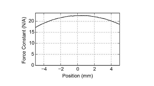 Force-displacement diagram of a cylindrical PIMag® voice coil motor