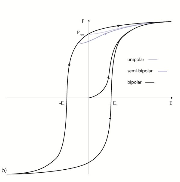 PI displacement ferroelectric piezo ceramics